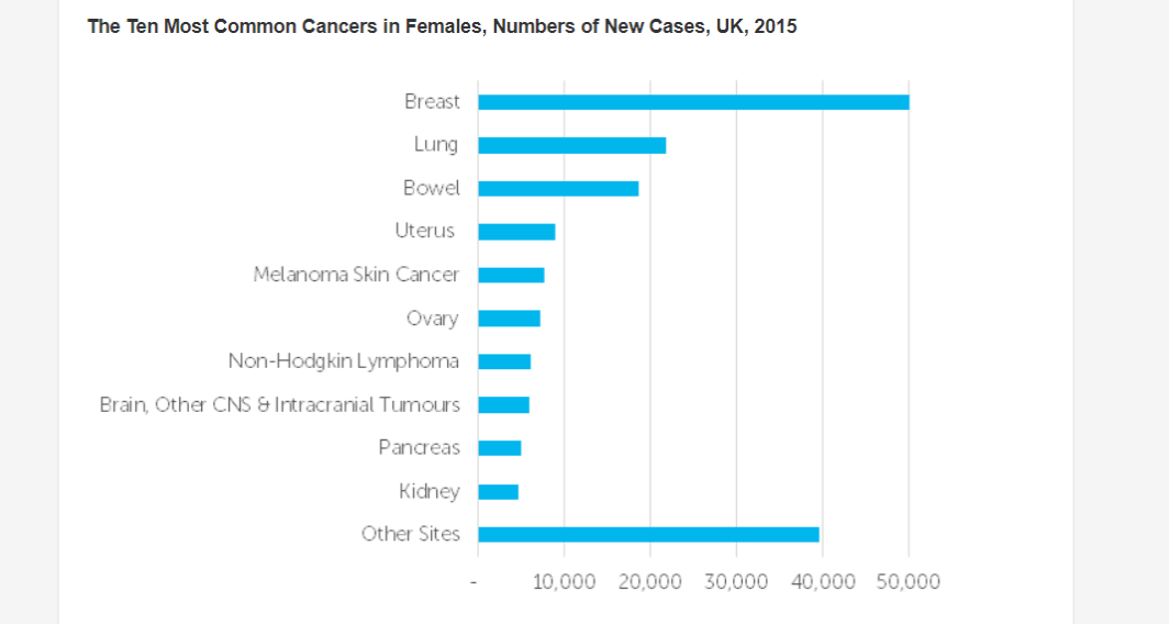 cancer incidence